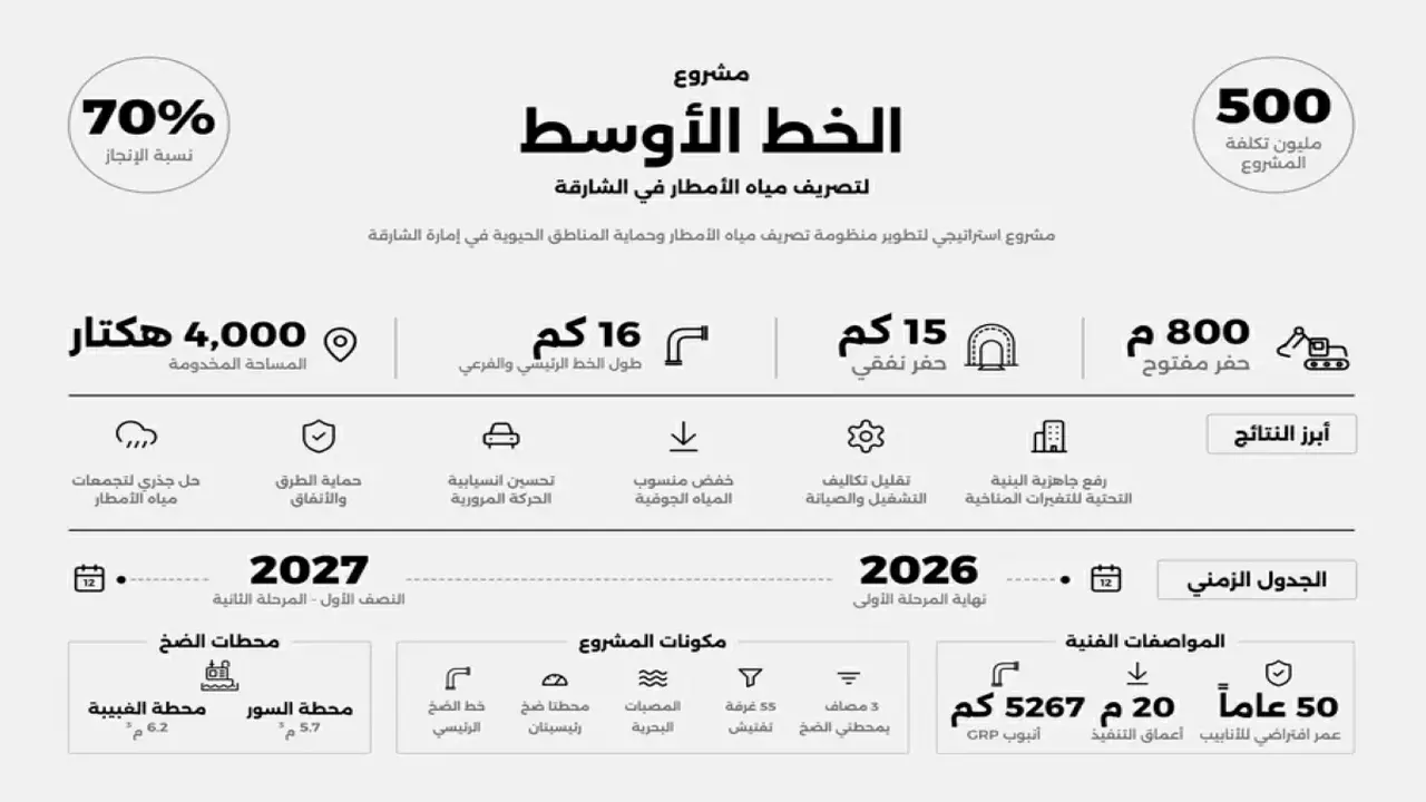 إنجاز 70% في مشروع الخط الأوسط لتصريف مياه الأمطار بالشارقة